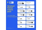 Война. 636-й день войны. Уничтожили более 319 тысяч росийских оккупантов